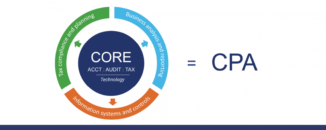 NASBA announces CPA Exam transition policy for 2024 Florida Institute